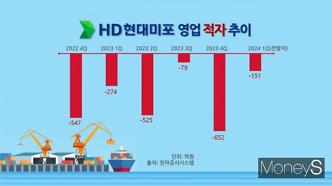 HD현대미포가 6개 분기 연속 적자를 기록할 전망이다. /사진=이미지투데이