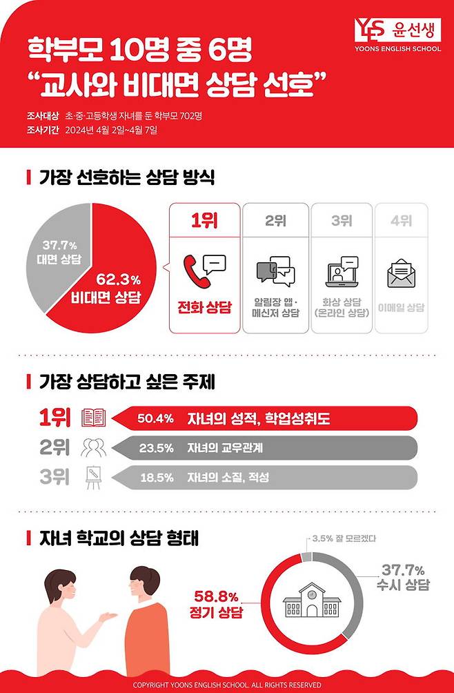 [서울=뉴시스]학부모 10명 중 6명 '교사와 비대면 상담 선호'.(사진=윤선생 제공) *재판매 및 DB 금지