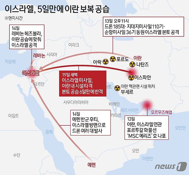 이스라엘이 19일(현지시간) 새벽 미사일로 이란 내부 시설을 타격했다고 미국 ABC뉴스가 익명의 미 관료를 인용해 이날 보도했다. 이란 파르스 통신은 이날 핵시설이 밀집한 이스파한주 중부 공항에서 폭발음이 들렸다고 전했다. 이스라엘이 이날 이란에 미사일을 발사한 건 지난 14일 이란으로부터 대규모 공습을 받은 지 닷새 만이다. ⓒ News1 김초희 디자이너