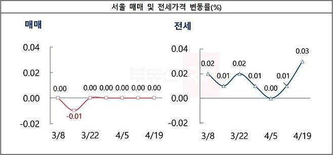 서울은 직전 주보다 상승지역은 늘어난 반면 하락지역은 한 곳에 불과했다.ⓒ부동산R114
