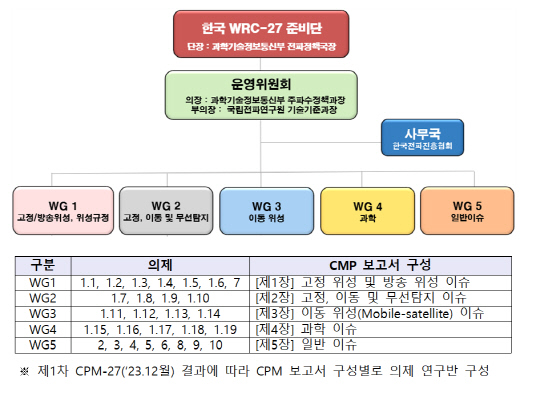 한국 WRC-27 준비단 조직도. 과기정통부 제공