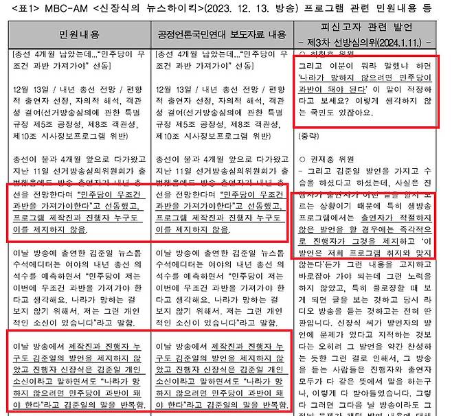 언론노조 방심위지부가 지난 2월19일 국민권익위원회에 접수한 부패신고서 내용. 방심위노조는 빨간색 박스로 표시한 내용이 공언련의 보도자료·민원과 공언련 출신 선방위원들의 회의 발언에서 유사하게 반복되고 있다고 지적했다. 방심위노조 신고서 갈무리