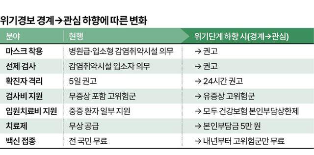 위기경보 경계→관심 하향에 따른 변화. 그래픽=이지원 기자