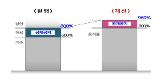 용적률 체계 개편 [표=서울시 ]