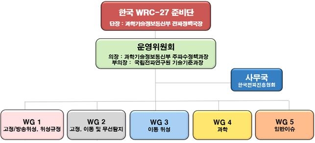 한국 WRC-27 준비단 조직도 [과기정통부 제공]