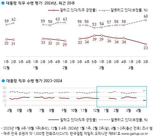 윤석열 대통령 직무수행 평가 추이 [한국갤럽 제공]