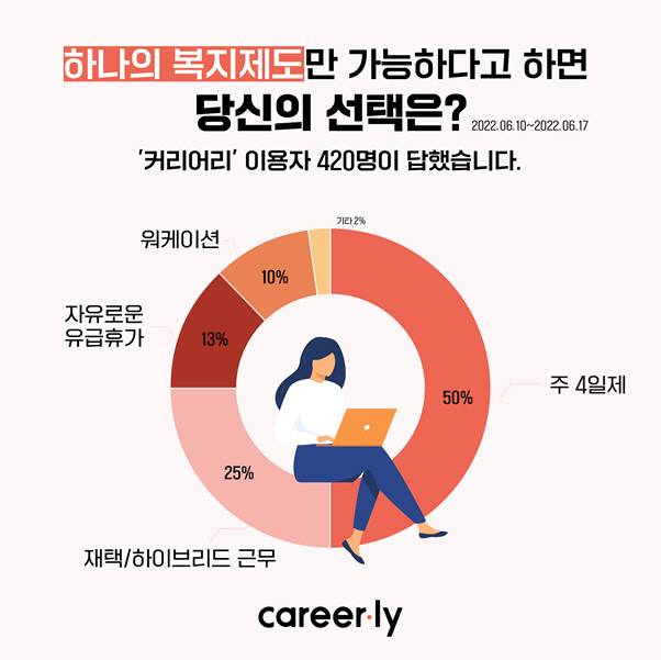 최고의 복지는 주 4일제? 퍼블리가 사회관계망서비스(SNS)인 ‘커리어리’ 이용자 420명을 대상으로 가장 원하는 복지 제도를 조사한 결과 50%가 주 4일제를 선택했다. 퍼블리