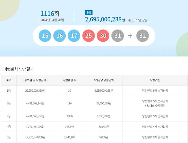 1116회 로또 당첨번호조회, 로또 당첨금액 안내, 로또 1등 당첨지역