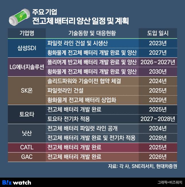 주요 기업 전고체 배터리 양산 일정 및 계획./그래픽=비즈워치