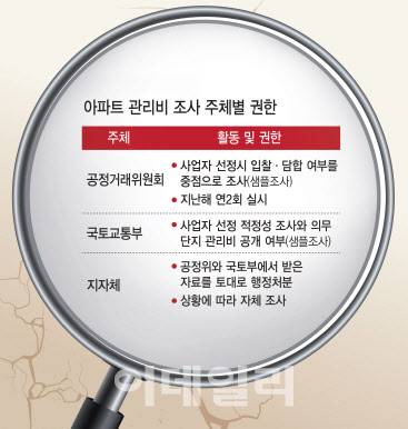 아파트 관리비 조사 주체별 권한 표 [그래픽=이데일리 김일환 기자]