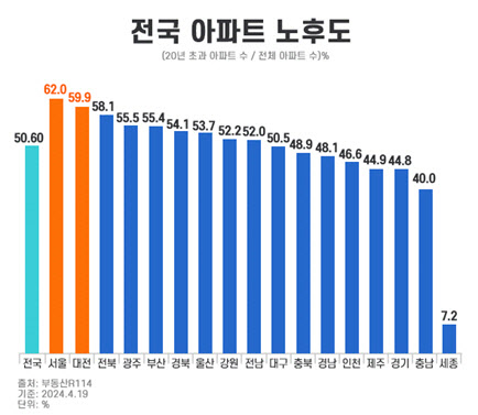 전국 아파트 노후도. (저료=부동산R114)