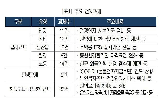 대한상공회의소(대한상의)는 22일 ‘2024년 킬러․민생규제 개선과제’를 정부에 전달했다고 밝혔다. /대한상의 제공