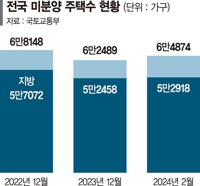 미분양 신고 쉬쉬… 실제로는 6만 아닌 10만