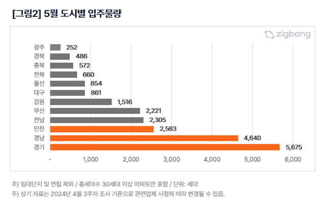 5월 도시별 입주물량 사진=직방