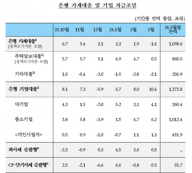 3월 중 금융시장 동향. 한국은행