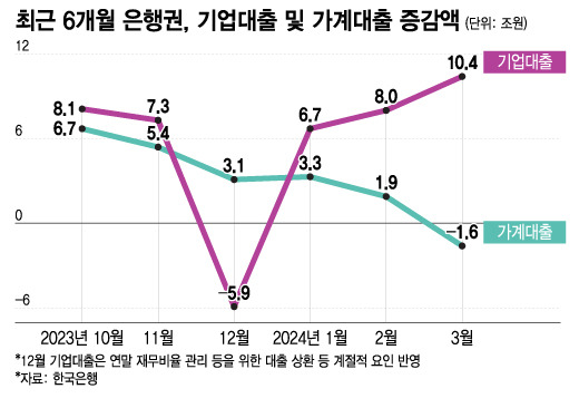 최근 6개월 은행권, 기업대출 및 가계대출 증감액/그래픽=이지혜