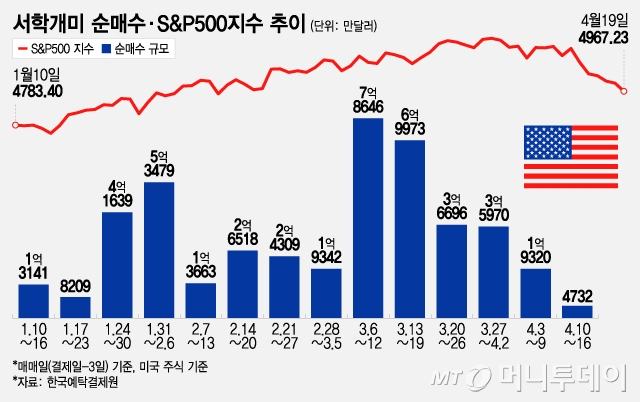 서학개미순매수,S&P500지수추이/그래픽=조수아/AP=뉴시스