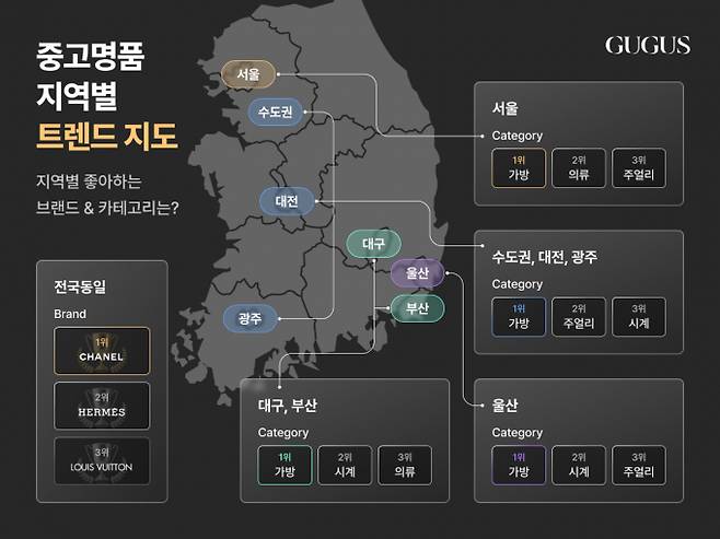 구구스 판매 건수 집계 결과 전국에서 가장 많이 판매된 중고 명품 브랜드는 샤넬이었다. 그래픽은 중고명품 지역별 트렌드. /그래픽=구구스