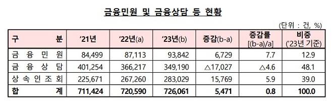 표=금감원