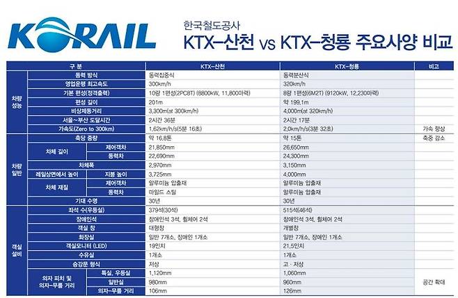 KTX-산천 및 KTX-청룡 주요 사양 비교(자료 제공=코레일) *재판매 및 DB 금지