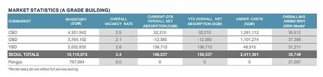 1분기 A급 오피스 빌딩의 권역별 공실률 [쿠시먼앤드웨이크필드 코리아 제공. 재판매 및 DB 금지]