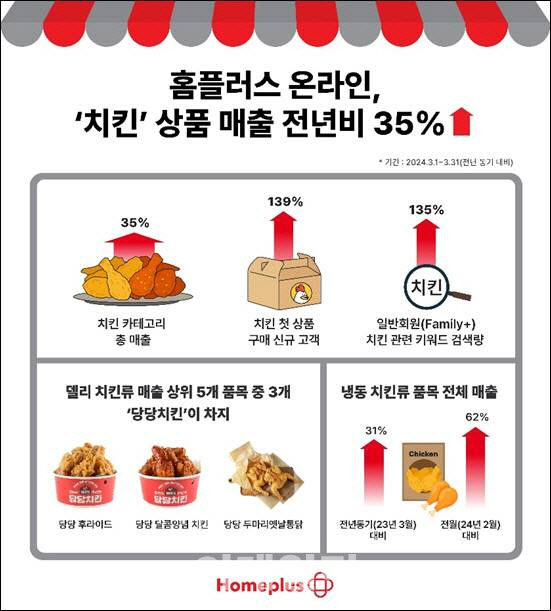 온라인 ‘치킨 관련 상품’ 주요 성과. (사진=홈플러스)