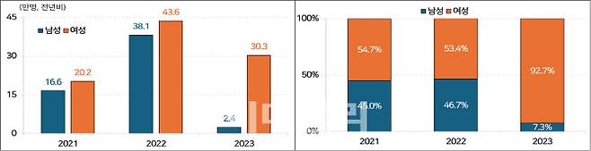 최근 성별 취업자 증감 및 구성비 추이.(자료=경총)