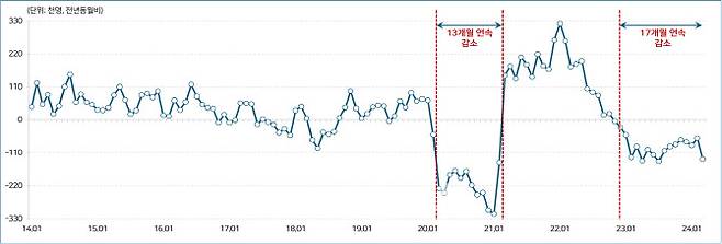 청년 취업자 증감 추이.(자료=통계청 ‘경제활동인구조사’)