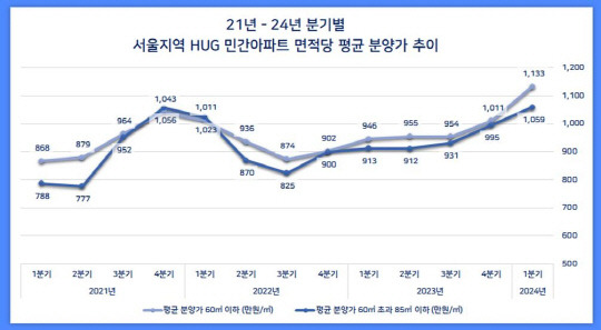 2021~2024년 1분기 서울 민간아파트 분양가 추이 <스테이션3 제공>