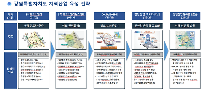 강원특별자치도 지역산업 육성 전략 주요 내용