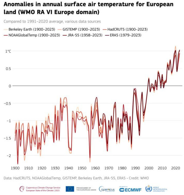 전 세계 주요 기상관측 기관에서 측정한 1900년 이후 유럽 기온 추이. C3S 보고서 갈무리