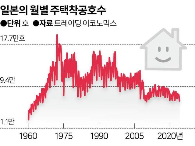 일본 월별 주택착공호수. 그래픽=이지원기자