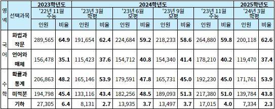 최근 모의고사 및 수능 국어, 수학 영역 선택과목별 응시 현황. 단위: 인원(명), 비율(%)