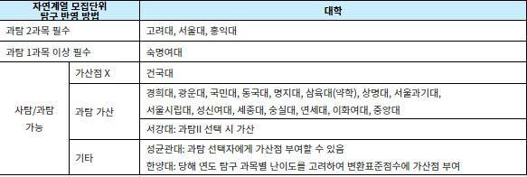 2025학년도 일부 대학 자연계열 모집단위 정시 탐구영역 반영 방법