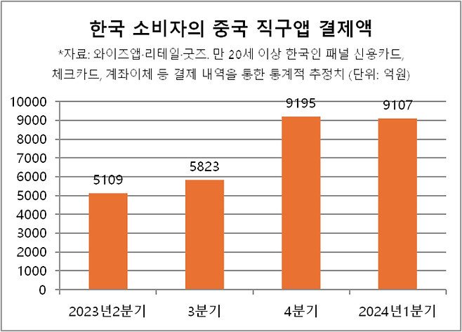 한국 소비자의 중국 직구앱 결제액