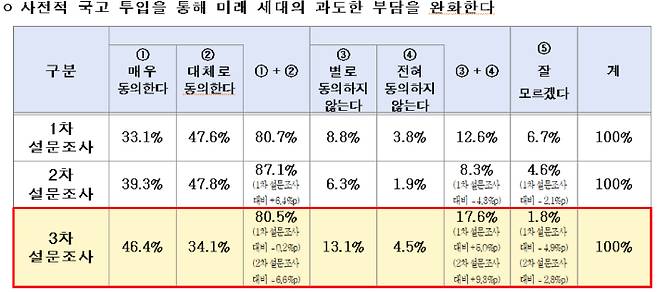 '국민연금의 세대 간 형평성을 제고하기 위한 다양한 방안들에 대해 귀하께서는 어떻게 생각하십니까?' 문항 중 일부 응답결과. 국회 연금특위 공론화위원회 제공
