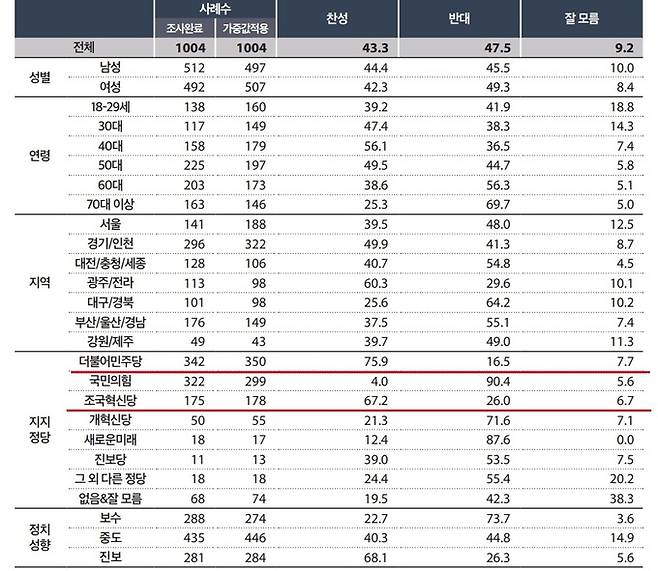 여론조사 전문기관 미디어토마토가 뉴스토마토 의뢰로 지난 20~21일 이틀간 전국 만 18세 이상 성인남녀 총 1004명을 대상으로 진행해 23일 공개한 설문조사. 이재명 민주당 대표의 연임 질문에 민주당 지지층의 75.9%와 16.5%가 각각 ‘찬성’과 ‘반대’를 답했다. ‘잘 모름’은 7.7%다. 조국혁신당 지지층에서는 67.2%가 ‘찬성’을, 26.0%가 ‘반대’를 답했다(빨간 밑줄). ‘잘 모름’은 6.7%다. 미디어토마토 제공