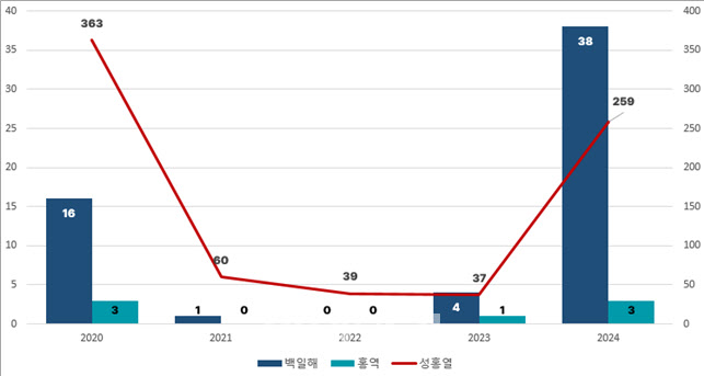 코로나19 유행 시작(2020년) 이후 백일해, 성홍열, 홍역 동기간 대비 발생 현황.(자료=경기도)