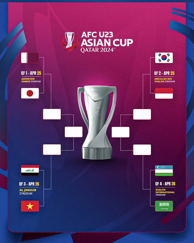 2024 아시아축구연맹(AFC) 23세 이하(U-23) 아시안컵 8강 대진표