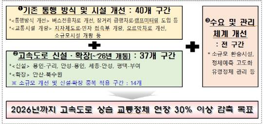 교통정체 개선도. 국토부 제공