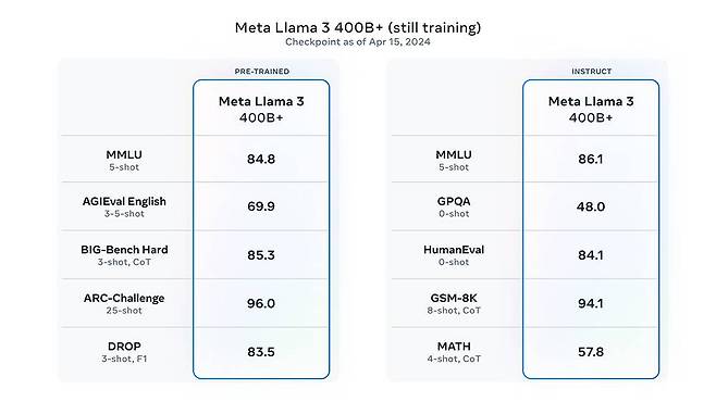 추후 공개될 메타 라마 3 400B+ 모델의 대략적인 성능 평가 / 출처=메타