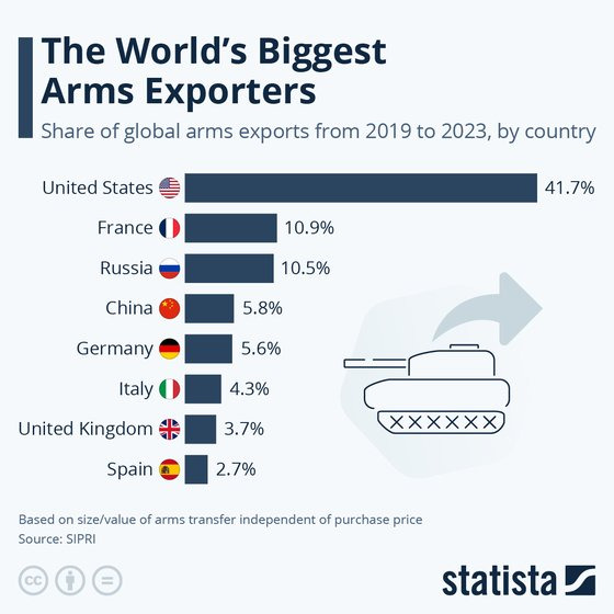 2019~2023년, 세계 무기수출 시장 점유율 Katharina Buchholz@Statista.com