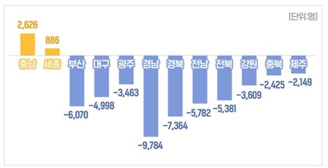 주요 지방 광역시·도 전년도 말 대비 주민등록 인구 증감수 [사진 = 행정안전부]