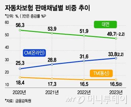 자동차보험 판매채널별 비중 추이/그래픽=조수아