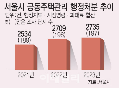 서울시 공동주택관리 행정처분 추이 그래프 [그래픽=이데일리 김일환 기자]