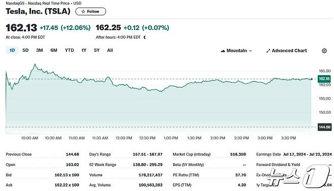 테슬라 일일 주가추이 - 야후 파이낸스 갈무리