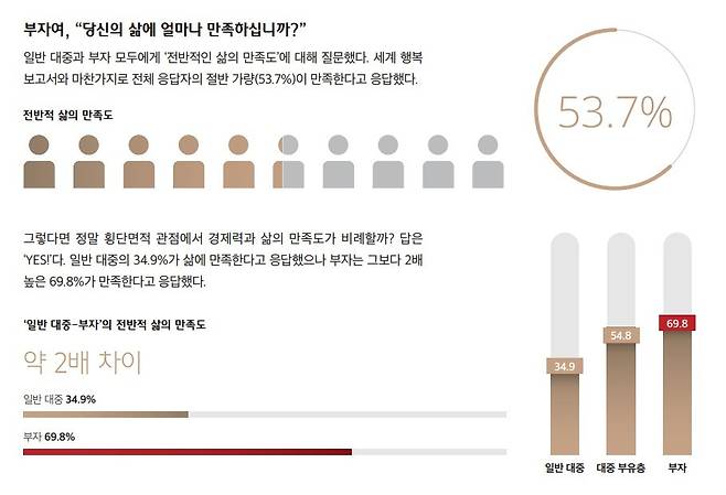 '일반대중-부자'의 전반적 삶의 만족도. (하나금융그룹 제공)