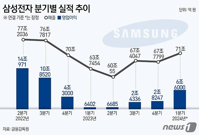 삼성전자(005930)는 올해 1분기 영업이익이 전년 동기 대비 931.25% 증가한 6조 6000억 원으로 잠정 집계됐다고 5일 공시했다. 매출액은 71조 원으로 지난해 1분기 대비 11.37% 늘었다. 5개 분기 만에 70조 원대를 회복했다. ⓒ News1 김초희 디자이너