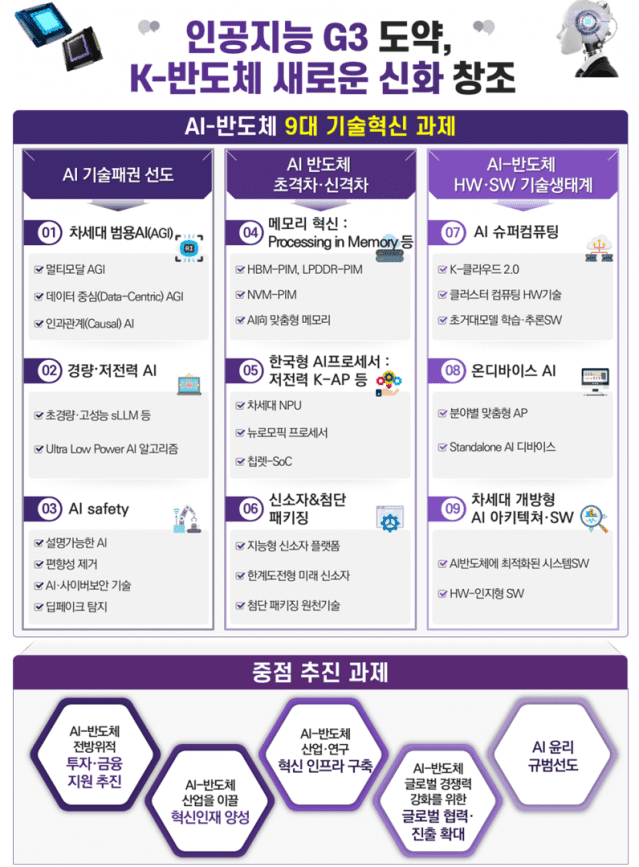 AI-반도체 이니셔티브 9대 기술혁신 과제(사진=과학기술정보통신부, 산업통상자원부)