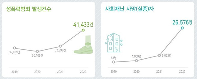 통계청이 25일 펴낸 ‘한국의 안전보고서 2023’에서 갈무리.